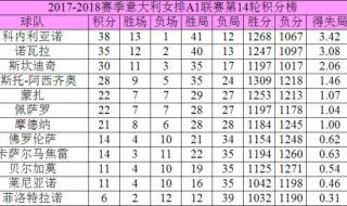 意甲最新积分榜前十名 意甲最新积分榜前十名